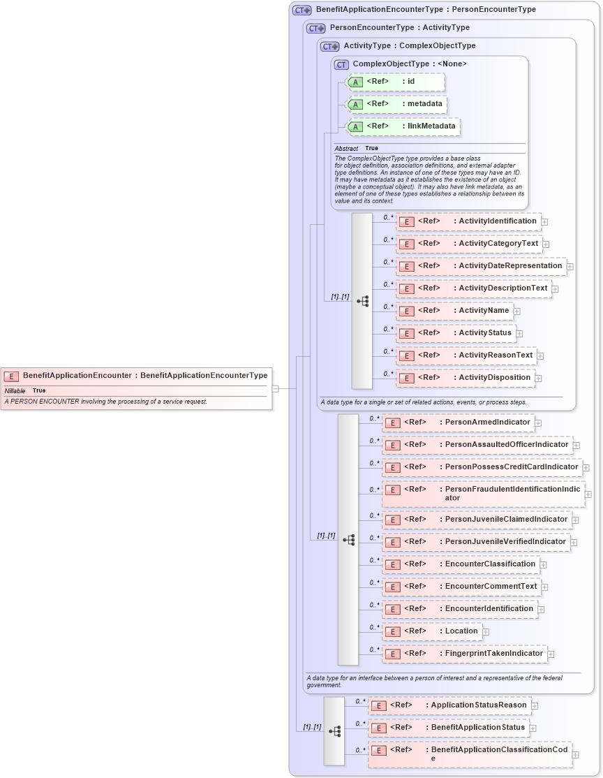 XSD Diagram of BenefitApplicationEncounter in schema screening_xsd (National Information Exchange Model (NEIM))