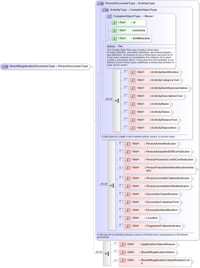 XSD Diagram of BenefitApplicationEncounterType in schema screening_xsd (National Information Exchange Model (NEIM))