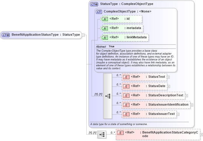 XSD Diagram of BenefitApplicationStatusType in schema screening_xsd (National Information Exchange Model (NEIM))