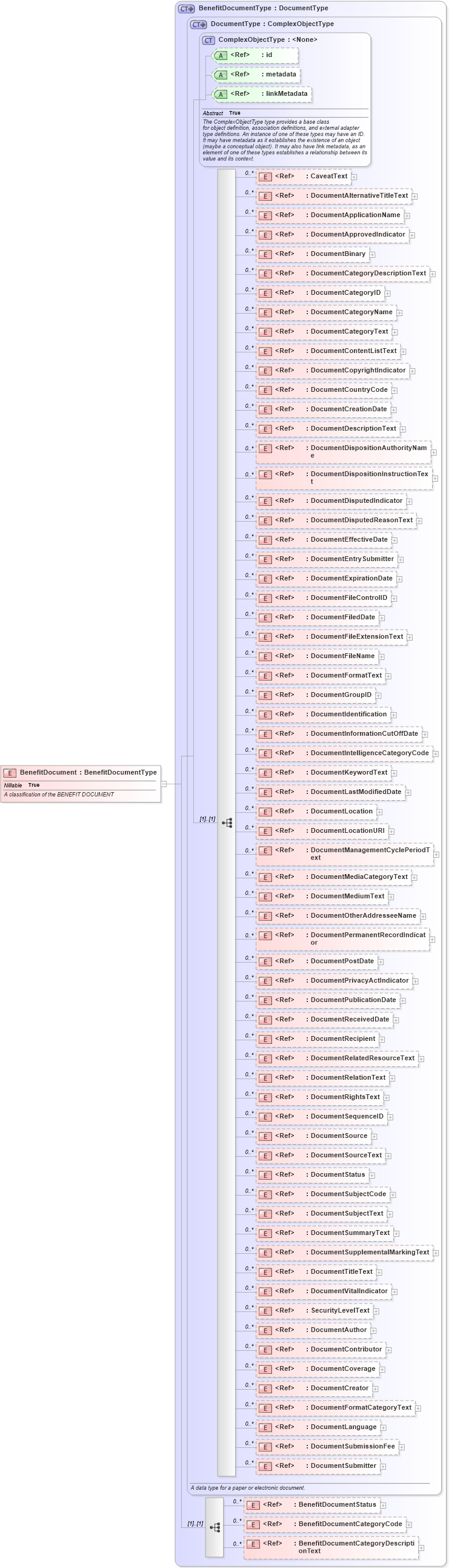 XSD Diagram of BenefitDocument in schema screening_xsd (National Information Exchange Model (NEIM))