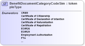 XSD Diagram of BenefitDocumentCategoryCodeSimpleType in schema screening_xsd (National Information Exchange Model (NEIM))