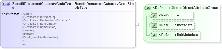 XSD Diagram of BenefitDocumentCategoryCodeType in schema screening_xsd (National Information Exchange Model (NEIM))
