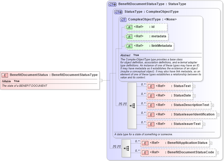XSD Diagram of BenefitDocumentStatus in schema screening_xsd (National Information Exchange Model (NEIM))