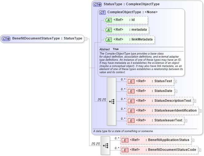 XSD Diagram of BenefitDocumentStatusType in schema screening_xsd (National Information Exchange Model (NEIM))