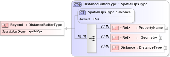 XSD Diagram of Beyond in schema filter_xsd (National Information Exchange Model (NEIM))