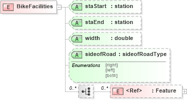 XSD Diagram of BikeFacilities in schema landxml-1_1_xsd (National Information Exchange Model (NEIM))