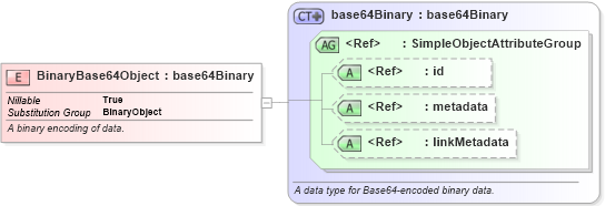 XSD Diagram of BinaryBase64Object in schema niem-core_xsd (National Information Exchange Model (NEIM))