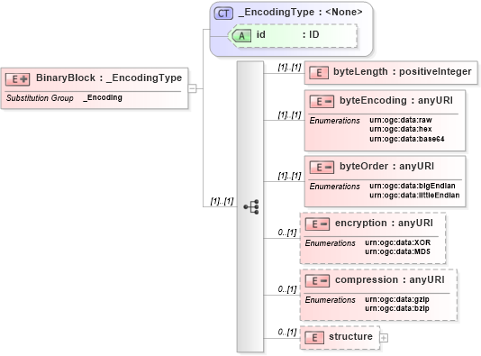 XSD Diagram of BinaryBlock in schema data_xsd (National Information Exchange Model (NEIM))