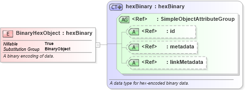 XSD Diagram of BinaryHexObject in schema niem-core_xsd (National Information Exchange Model (NEIM))