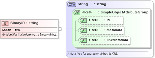 XSD Diagram of BinaryID in schema niem-core_xsd (National Information Exchange Model (NEIM))