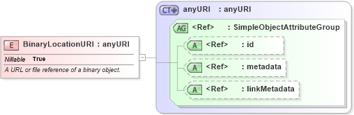 XSD Diagram of BinaryLocationURI in schema niem-core_xsd (National Information Exchange Model (NEIM))