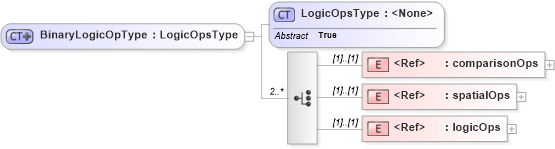 XSD Diagram of BinaryLogicOpType in schema filter_xsd (National Information Exchange Model (NEIM))