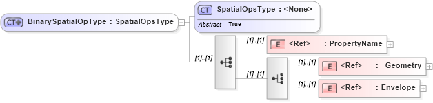XSD Diagram of BinarySpatialOpType in schema filter_xsd (National Information Exchange Model (NEIM))