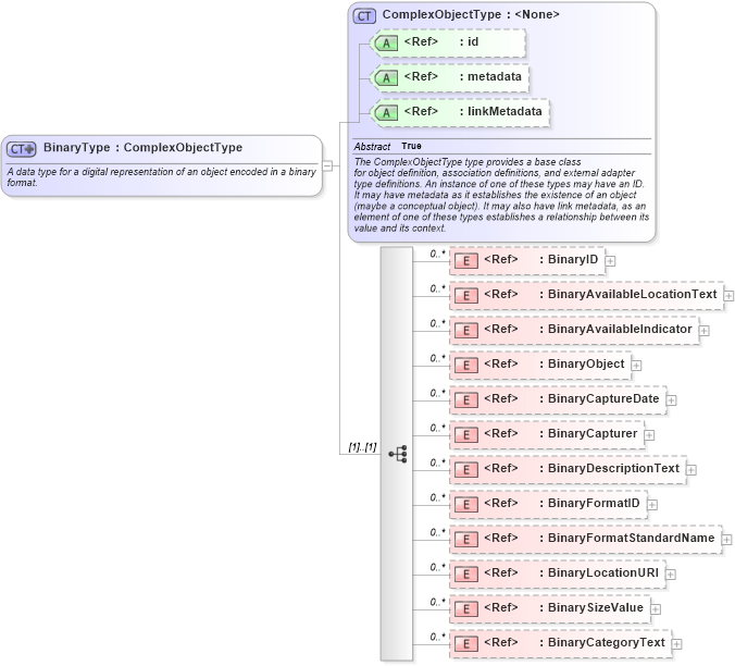 XSD Diagram of BinaryType in schema niem-core_xsd (National Information Exchange Model (NEIM))