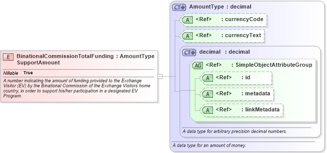 XSD Diagram of BinationalCommissionTotalFundingSupportAmount in schema immigration_xsd (National Information Exchange Model (NEIM))
