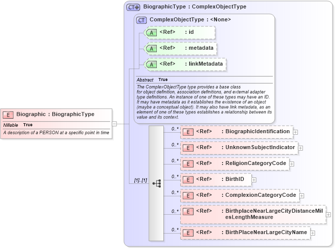 XSD Diagram of Biographic in schema screening_xsd (National Information Exchange Model (NEIM))