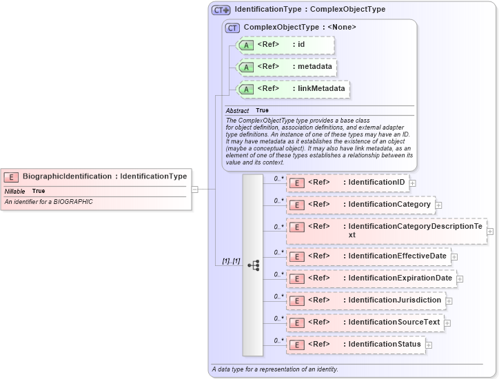 XSD Diagram of BiographicIdentification in schema screening_xsd (National Information Exchange Model (NEIM))