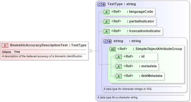 XSD Diagram of BiometricAccuracyDescriptionText in schema niem-core_xsd (National Information Exchange Model (NEIM))