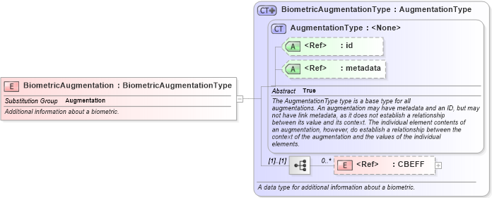 XSD Diagram of BiometricAugmentation in schema intelligence_xsd (National Information Exchange Model (NEIM))