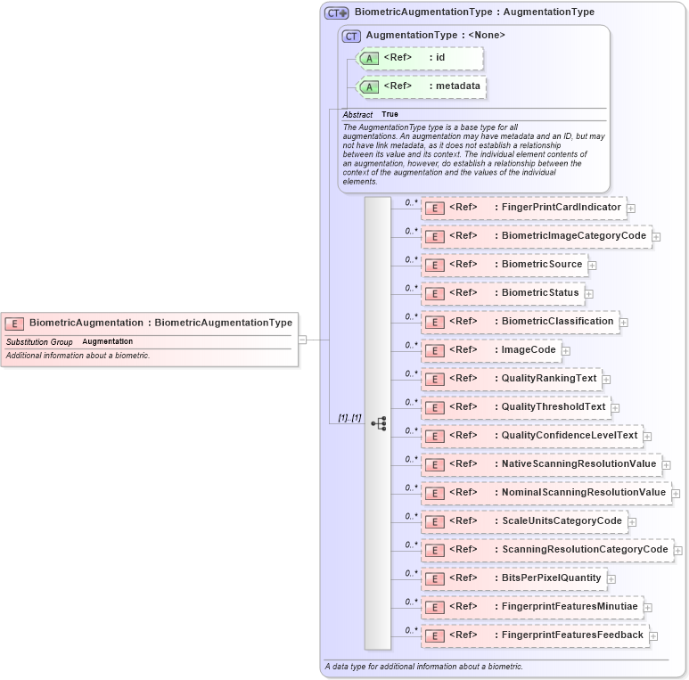XSD Diagram of BiometricAugmentation in schema screening_xsd (National Information Exchange Model (NEIM))