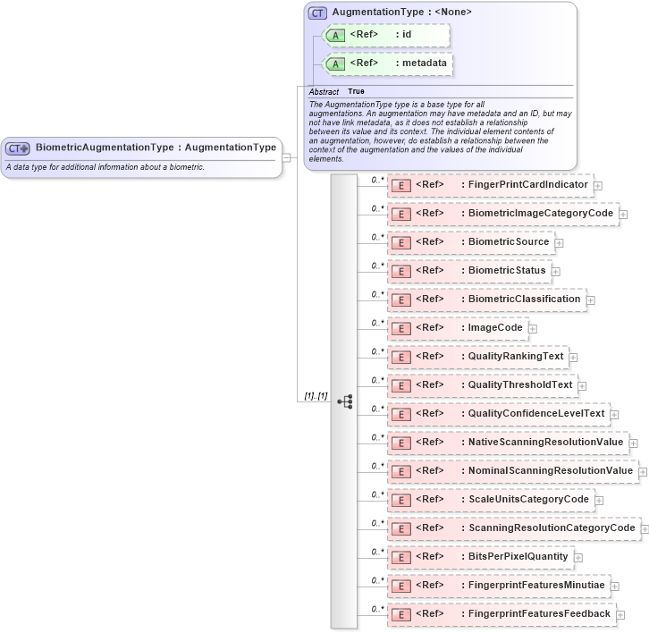 XSD Diagram of BiometricAugmentationType in schema screening_xsd (National Information Exchange Model (NEIM))