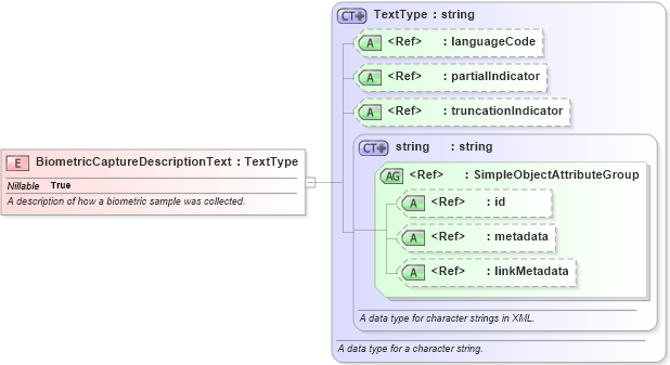 XSD Diagram of BiometricCaptureDescriptionText in schema niem-core_xsd (National Information Exchange Model (NEIM))