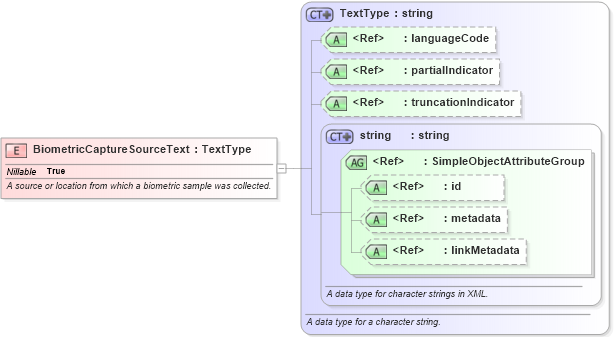 XSD Diagram of BiometricCaptureSourceText in schema niem-core_xsd (National Information Exchange Model (NEIM))