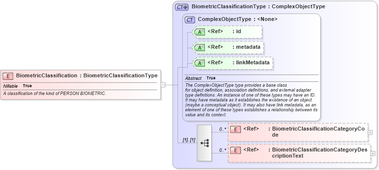 XSD Diagram of BiometricClassification in schema screening_xsd (National Information Exchange Model (NEIM))