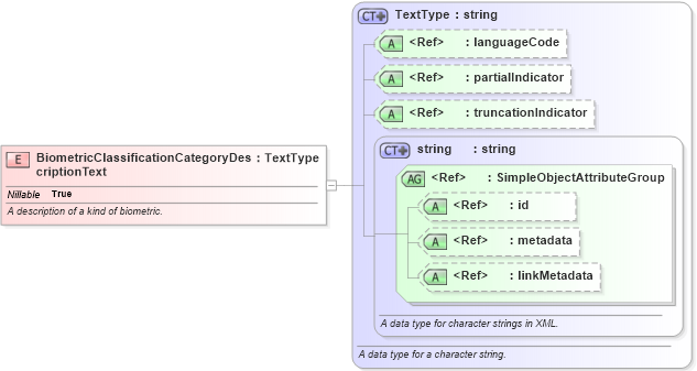 XSD Diagram of BiometricClassificationCategoryDescriptionText in schema screening_xsd (National Information Exchange Model (NEIM))