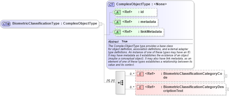 XSD Diagram of BiometricClassificationType in schema screening_xsd (National Information Exchange Model (NEIM))