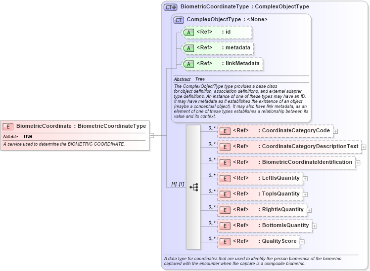 XSD Diagram of BiometricCoordinate in schema screening_xsd (National Information Exchange Model (NEIM))