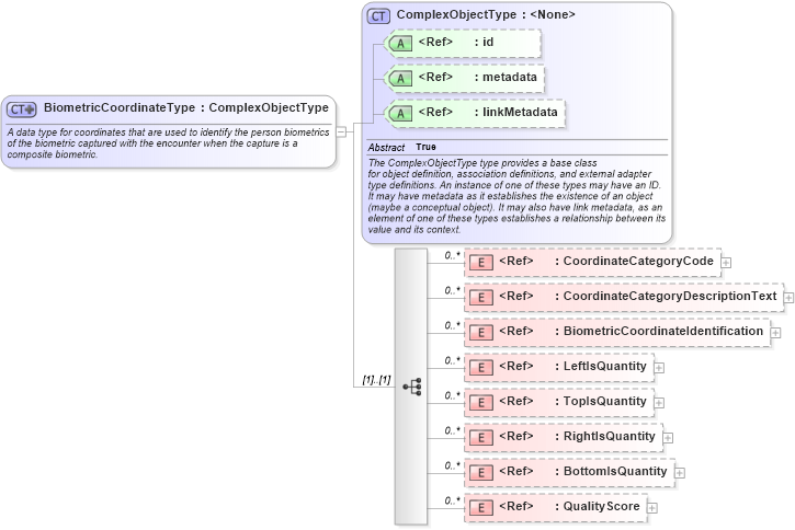 XSD Diagram of BiometricCoordinateType in schema screening_xsd (National Information Exchange Model (NEIM))