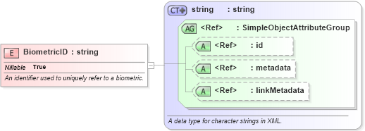 XSD Diagram of BiometricID in schema niem-core_xsd (National Information Exchange Model (NEIM))