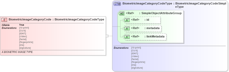 XSD Diagram of BiometricImageCategoryCode in schema screening_xsd (National Information Exchange Model (NEIM))