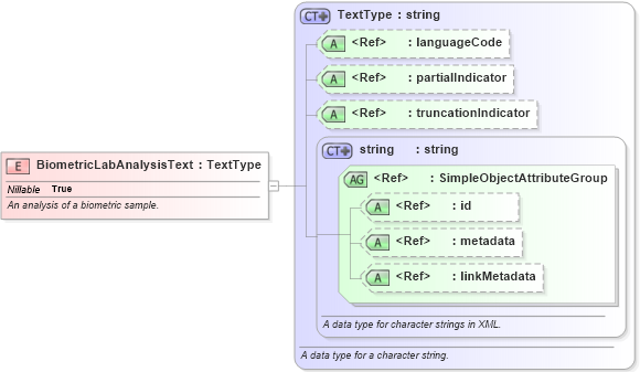 XSD Diagram of BiometricLabAnalysisText in schema niem-core_xsd (National Information Exchange Model (NEIM))