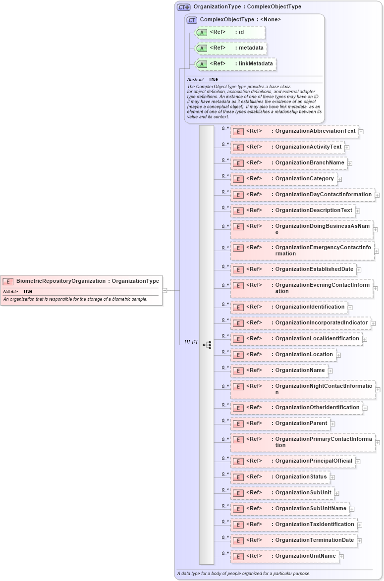 XSD Diagram of BiometricRepositoryOrganization in schema niem-core_xsd (National Information Exchange Model (NEIM))