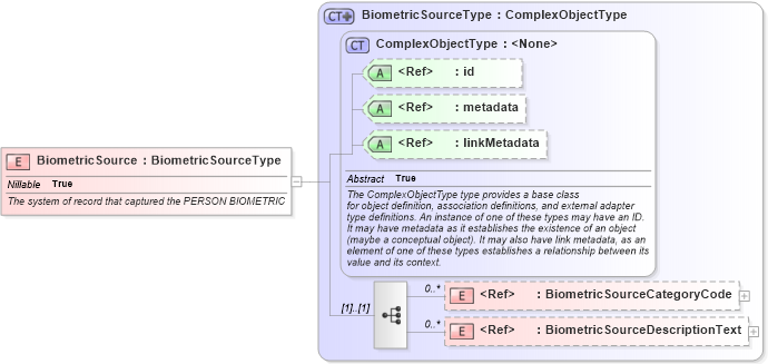 XSD Diagram of BiometricSource in schema screening_xsd (National Information Exchange Model (NEIM))