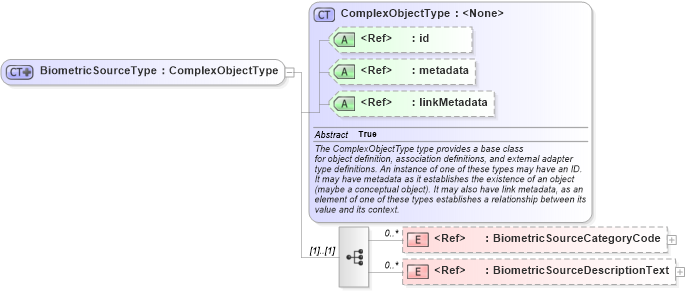 XSD Diagram of BiometricSourceType in schema screening_xsd (National Information Exchange Model (NEIM))