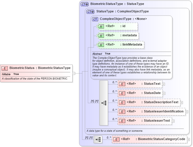 XSD Diagram of BiometricStatus in schema screening_xsd (National Information Exchange Model (NEIM))