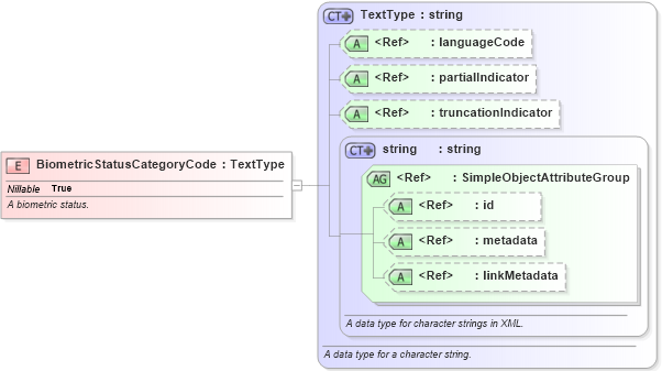 XSD Diagram of BiometricStatusCategoryCode in schema screening_xsd (National Information Exchange Model (NEIM))