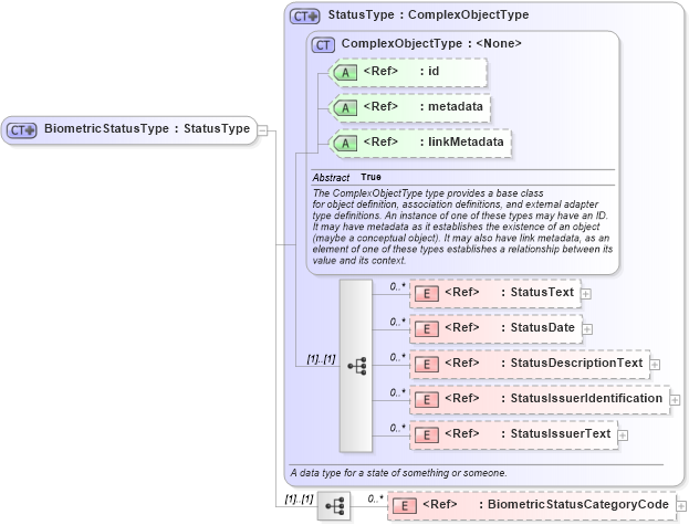 XSD Diagram of BiometricStatusType in schema screening_xsd (National Information Exchange Model (NEIM))