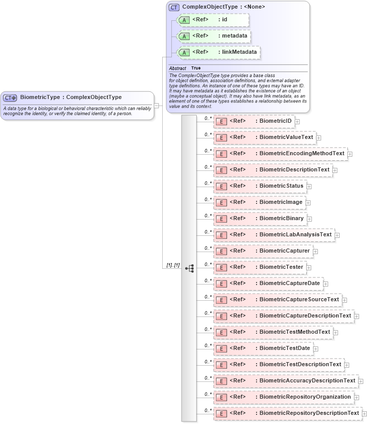 XSD Diagram of BiometricType in schema niem-core_xsd (National Information Exchange Model (NEIM))