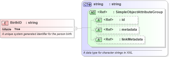 XSD Diagram of BirthID in schema screening_xsd (National Information Exchange Model (NEIM))