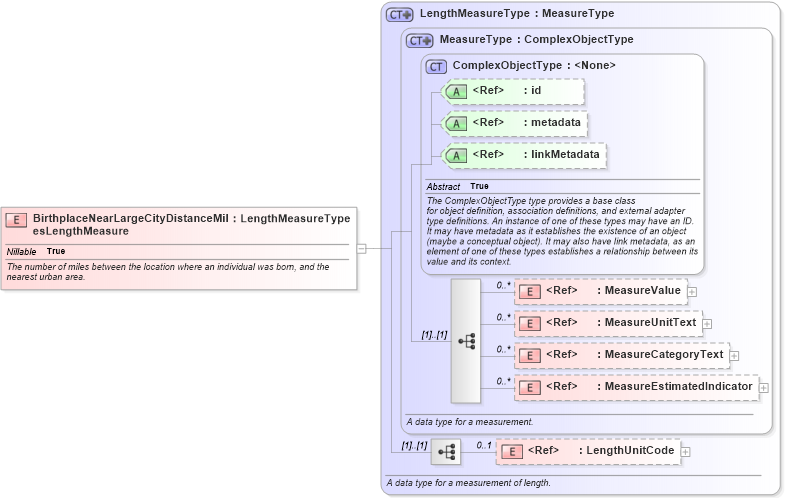 XSD Diagram of BirthplaceNearLargeCityDistanceMilesLengthMeasure in schema screening_xsd (National Information Exchange Model (NEIM))