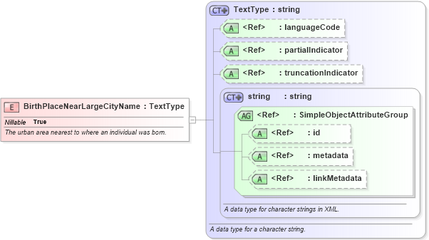 XSD Diagram of BirthPlaceNearLargeCityName in schema screening_xsd (National Information Exchange Model (NEIM))