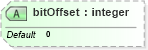 XSD Diagram of bitOffset in schema data_xsd (National Information Exchange Model (NEIM))