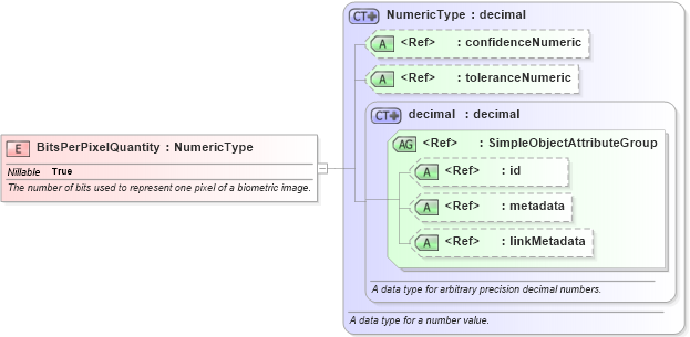 XSD Diagram of BitsPerPixelQuantity in schema screening_xsd (National Information Exchange Model (NEIM))
