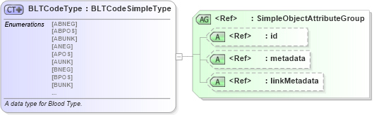 XSD Diagram of BLTCodeType in schema fbi_xsd (National Information Exchange Model (NEIM))