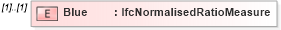 XSD Diagram of Blue in schema ifc2x2_final_xsd (National Information Exchange Model (NEIM))