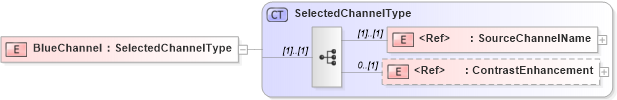 XSD Diagram of BlueChannel in schema sld_xsd (National Information Exchange Model (NEIM))